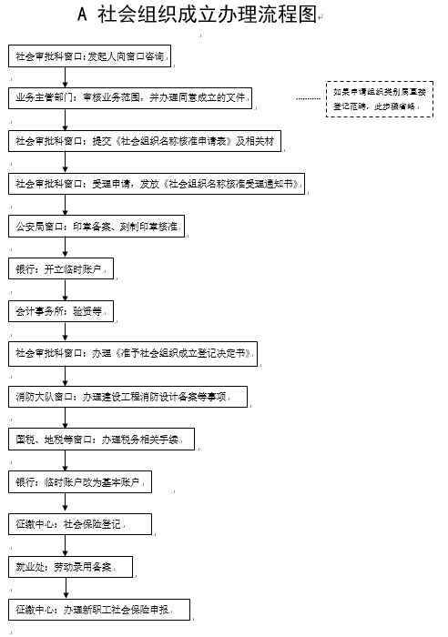 成都市社会组织登记备案流程