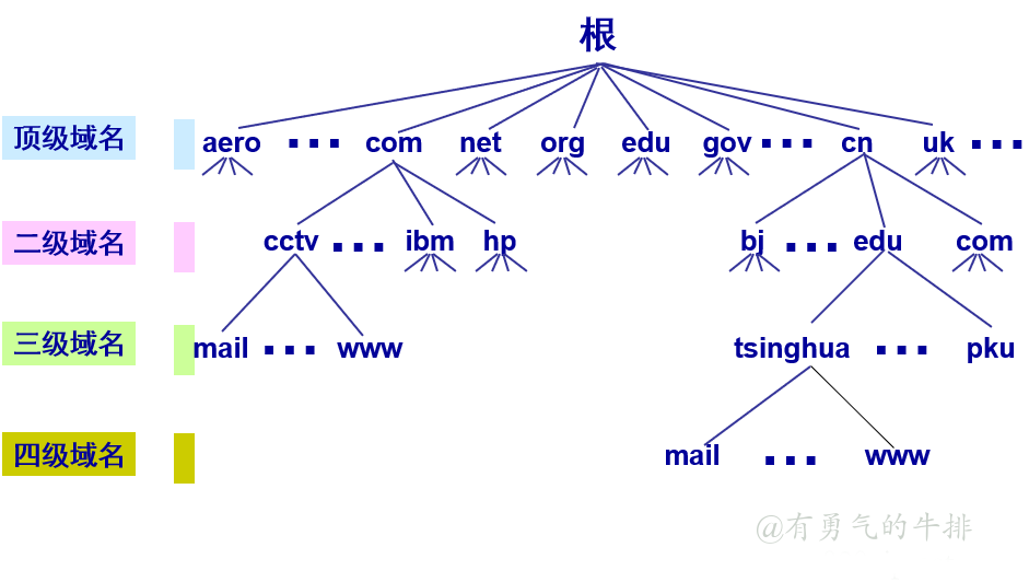 域名里哪段是主机名