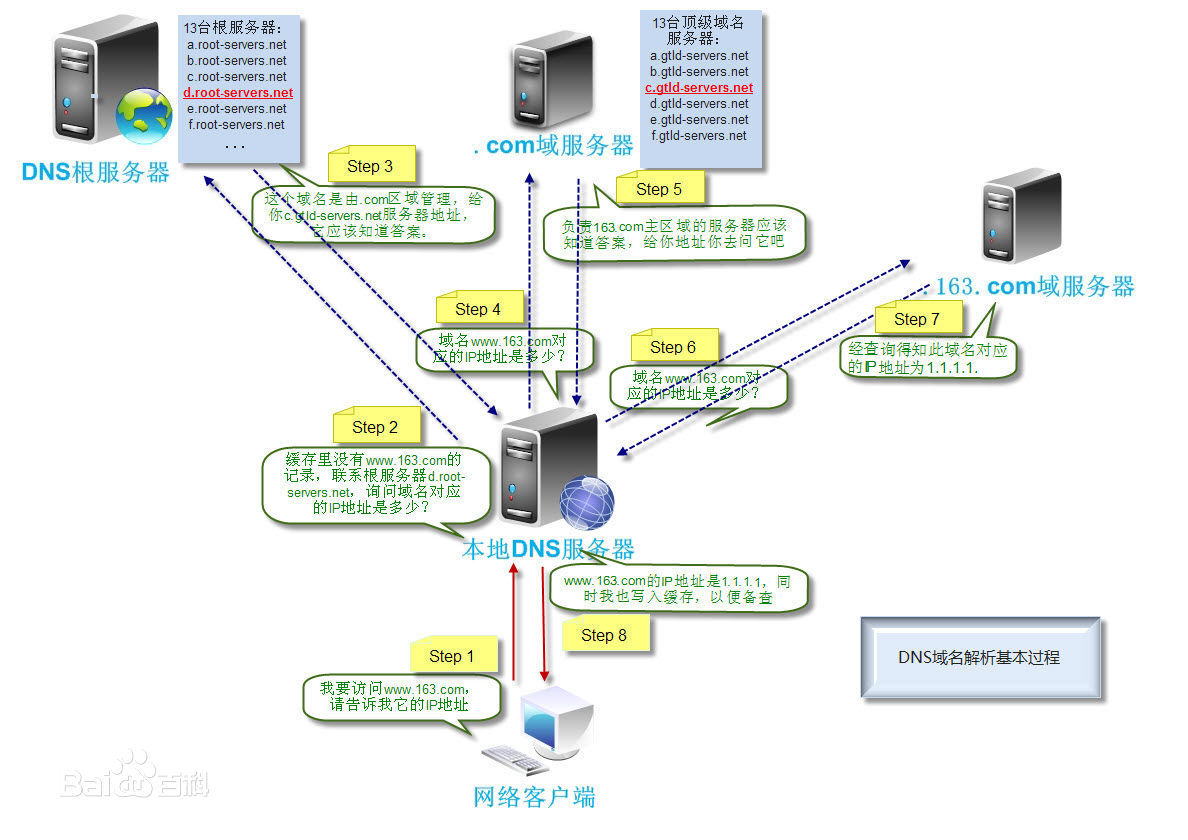 域名结构知识点