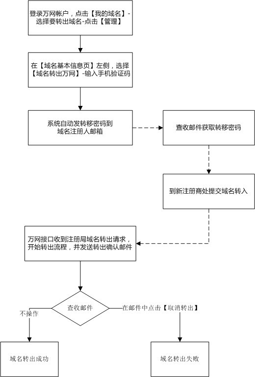 域名转出的流程是什么啊