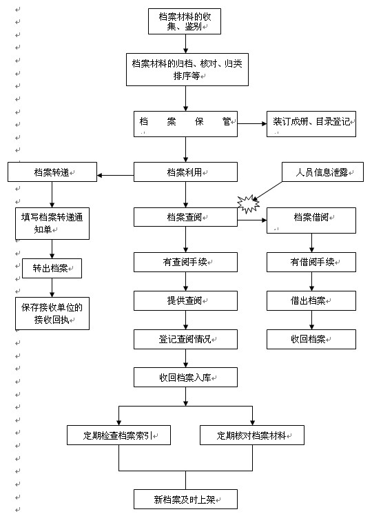 杭州人事档案托管备案流程