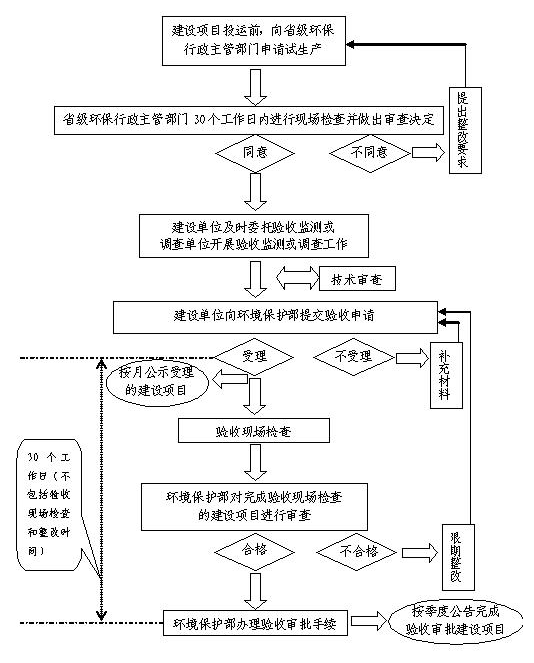 小加工企业怎样到环保备案